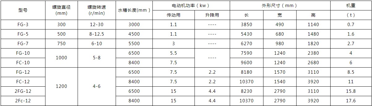 螺旋洗砂機參數(shù).JPG